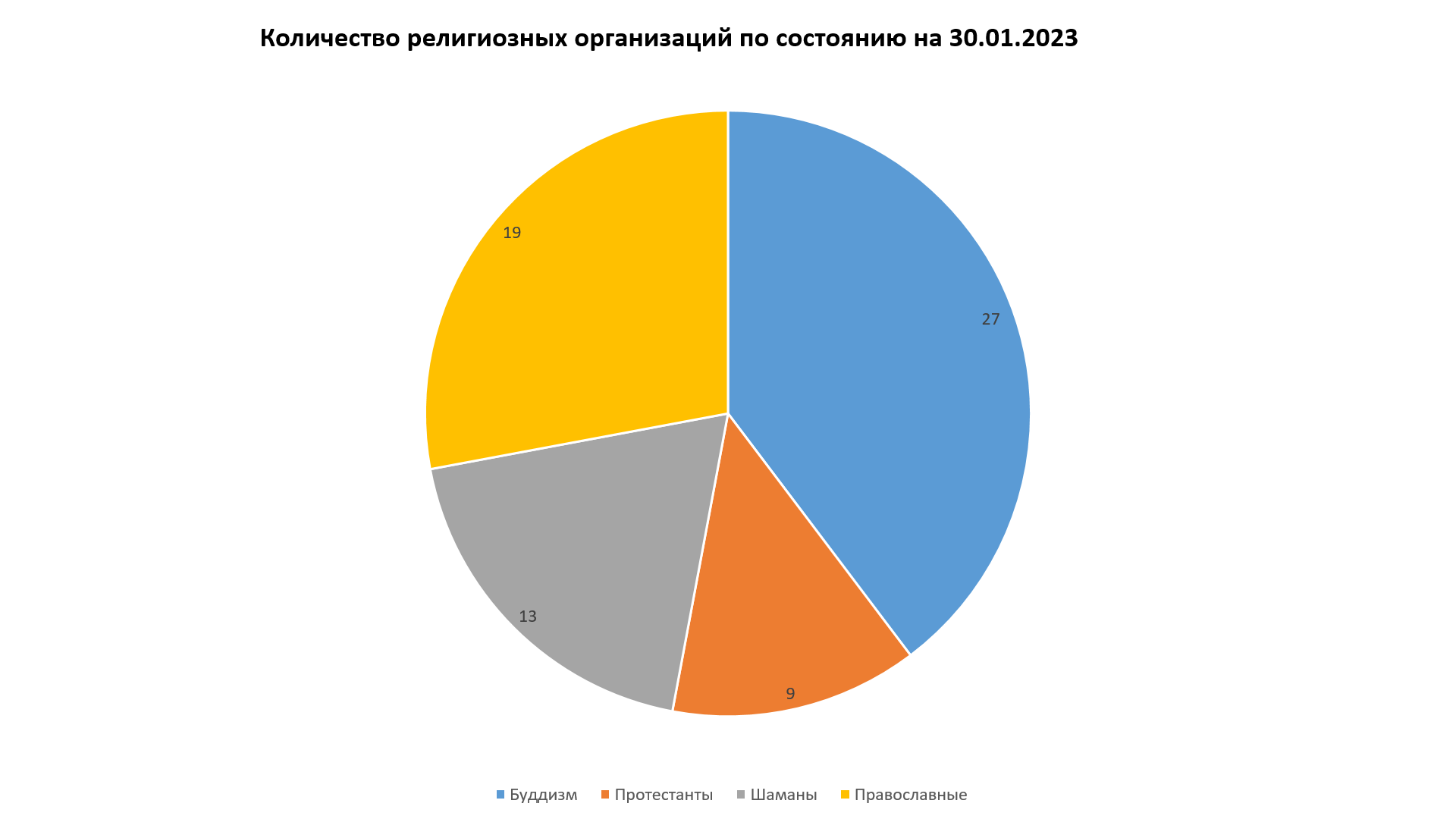 Религии • Агентство по делам национальностей Республики Тыва